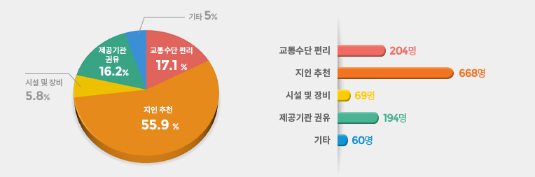 제공기관 선택 기준