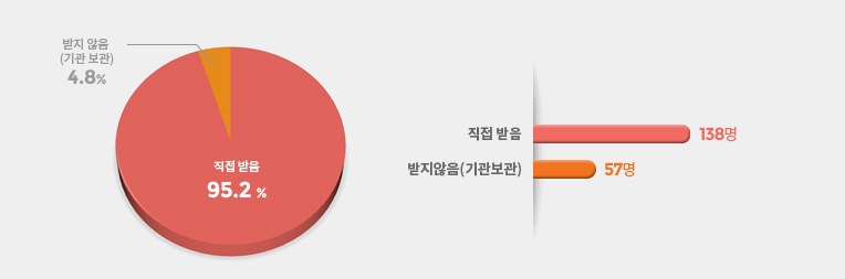 바우처카드 소지여부