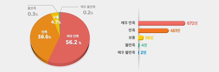 제공인력 만족도