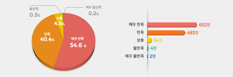 서비스 제공 환경 만족도
